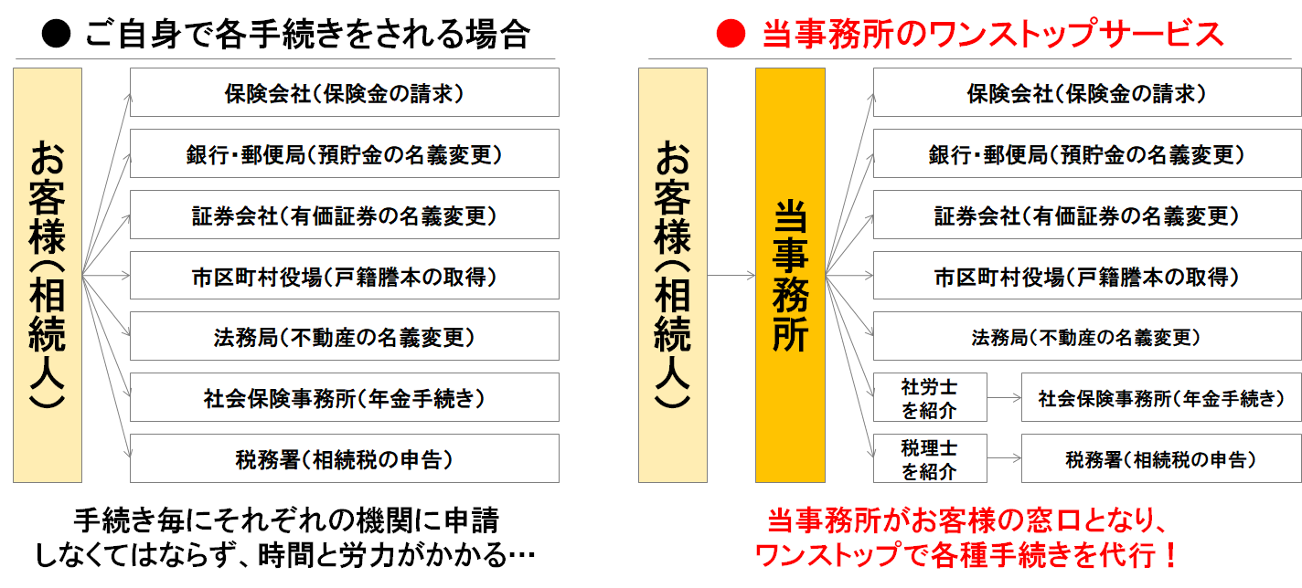 川崎信用金庫 かわしん の預金口座の相続手続きに関してはこちら 川崎 溝の口相続遺言相談センター